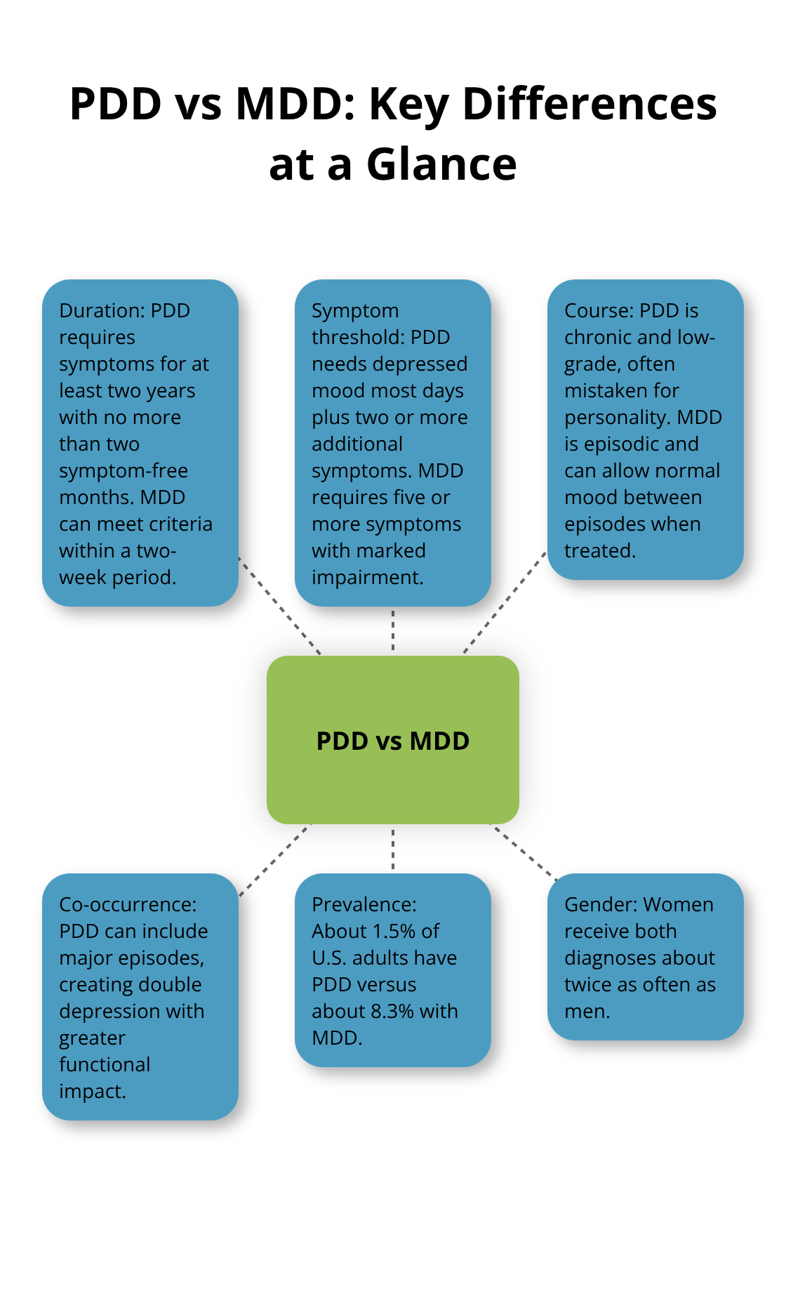 Overview of how Persistent Depressive Disorder and Major Depressive Disorder differ - dysthymic disorder vs major depression