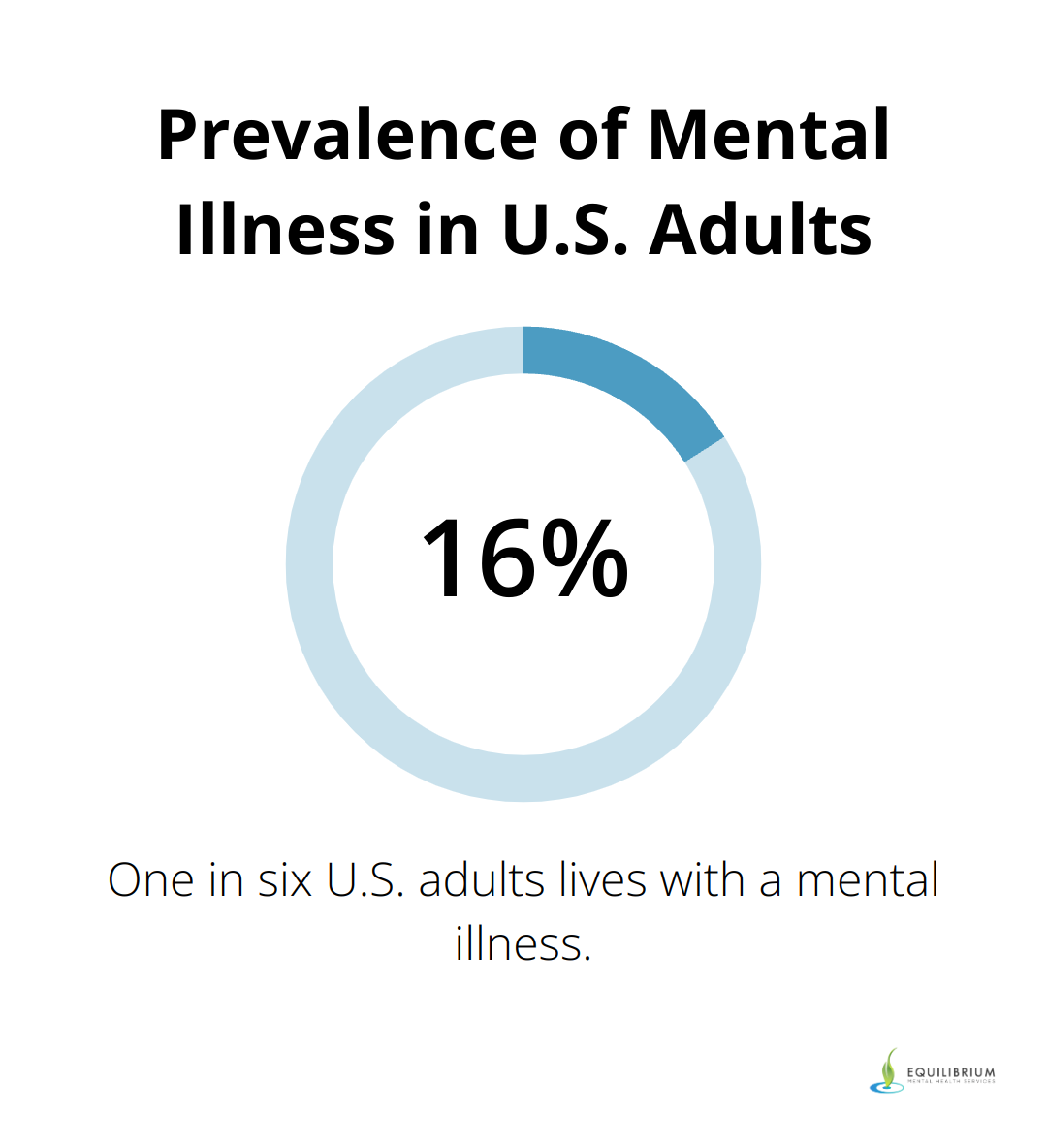 A chart showing that one in six U.S. adults lives with a mental illness - executive dysfunction adhd