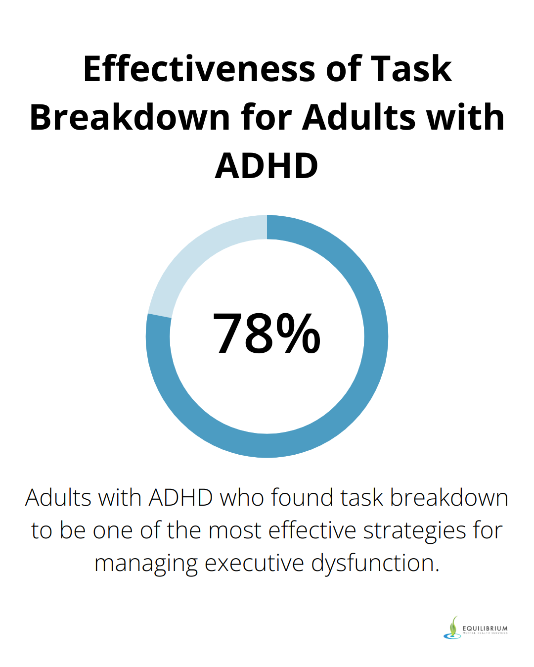 A chart showing that 78% of adults with ADHD found task breakdown to be one of the most effective strategies for managing executive dysfunction - executive dysfunction adhd