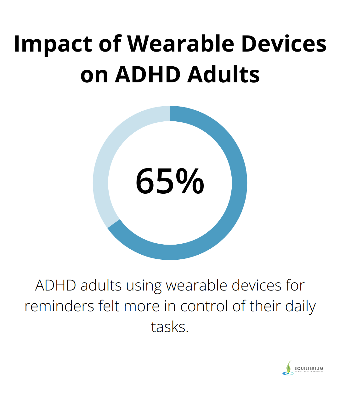 A chart showing that 65% of ADHD adults using wearable devices for reminders felt more in control of their daily tasks