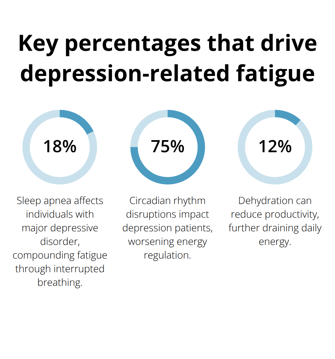 Infographic showing 18% sleep apnea in MDD, 75% circadian rhythm disruption, and 12% productivity loss from dehydration.