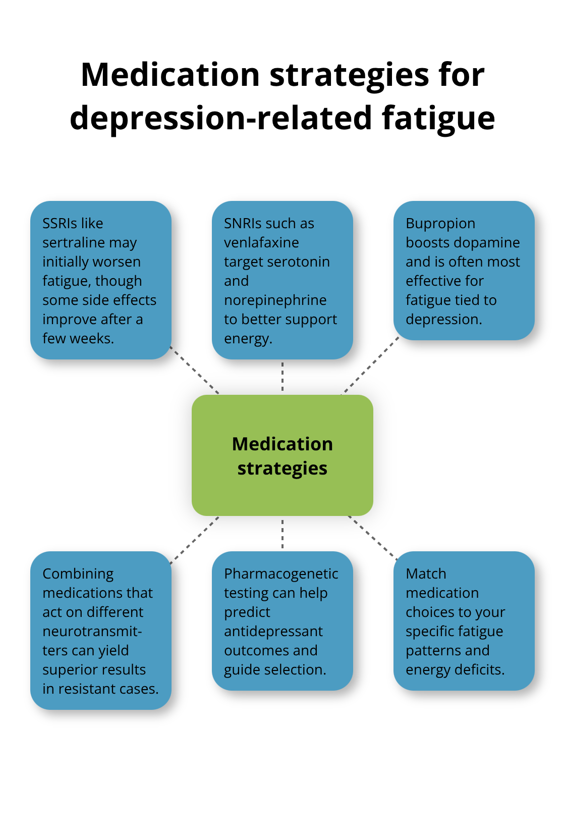 Hub-and-spoke diagram outlining key medication approaches to address fatigue in depression. - extreme fatigue depression