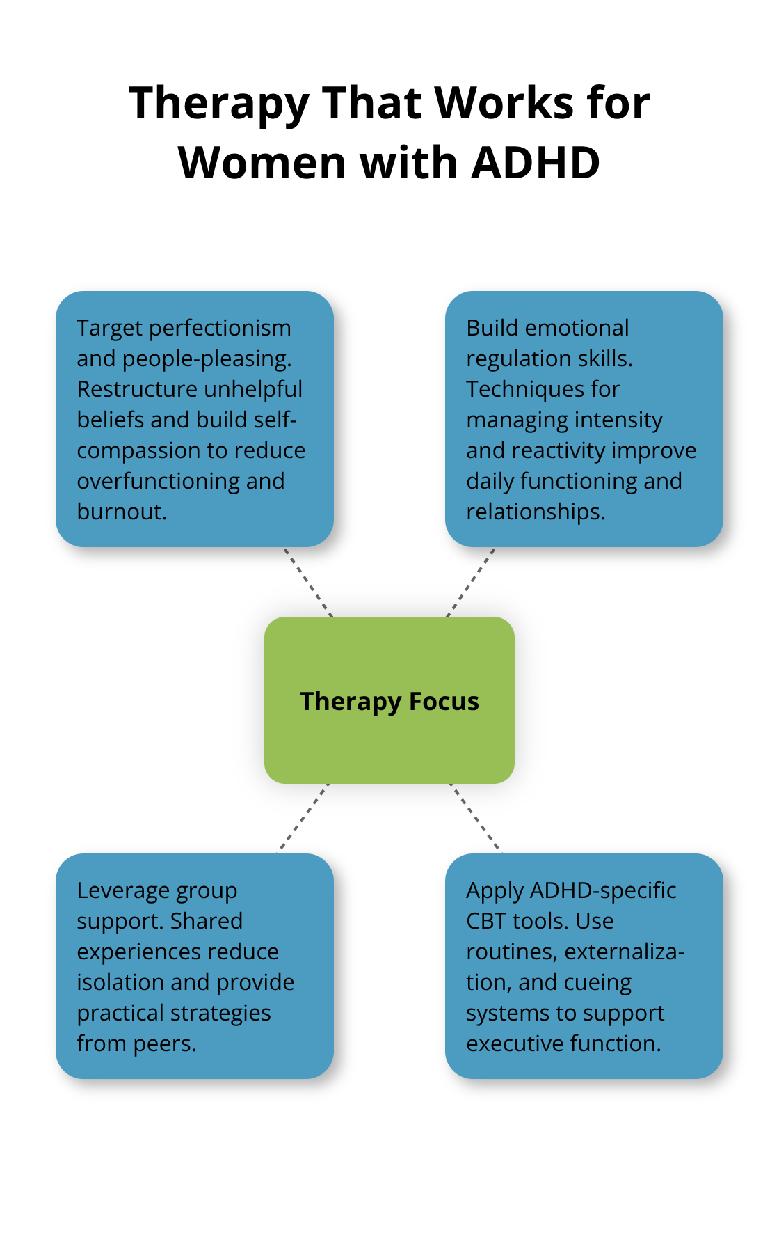 A hub-and-spoke view of therapy approaches tailored to women with ADHD. - female adhd test