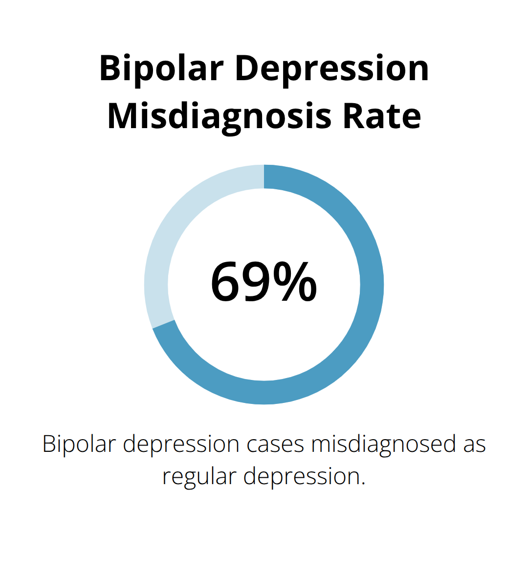 Pie chart showing 69% of bipolar depression cases are misdiagnosed as regular depression - first signs of bipolar depression