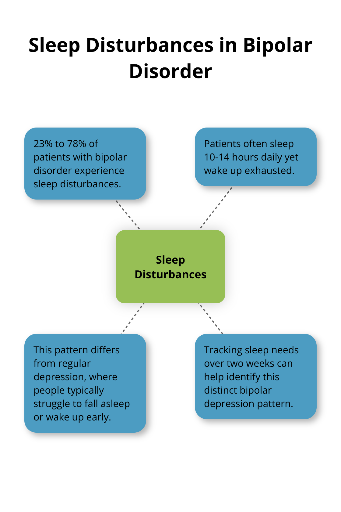 Hub and spoke chart showing sleep disturbances in 23% to 78% of patients with bipolar disorder - first signs of bipolar depression