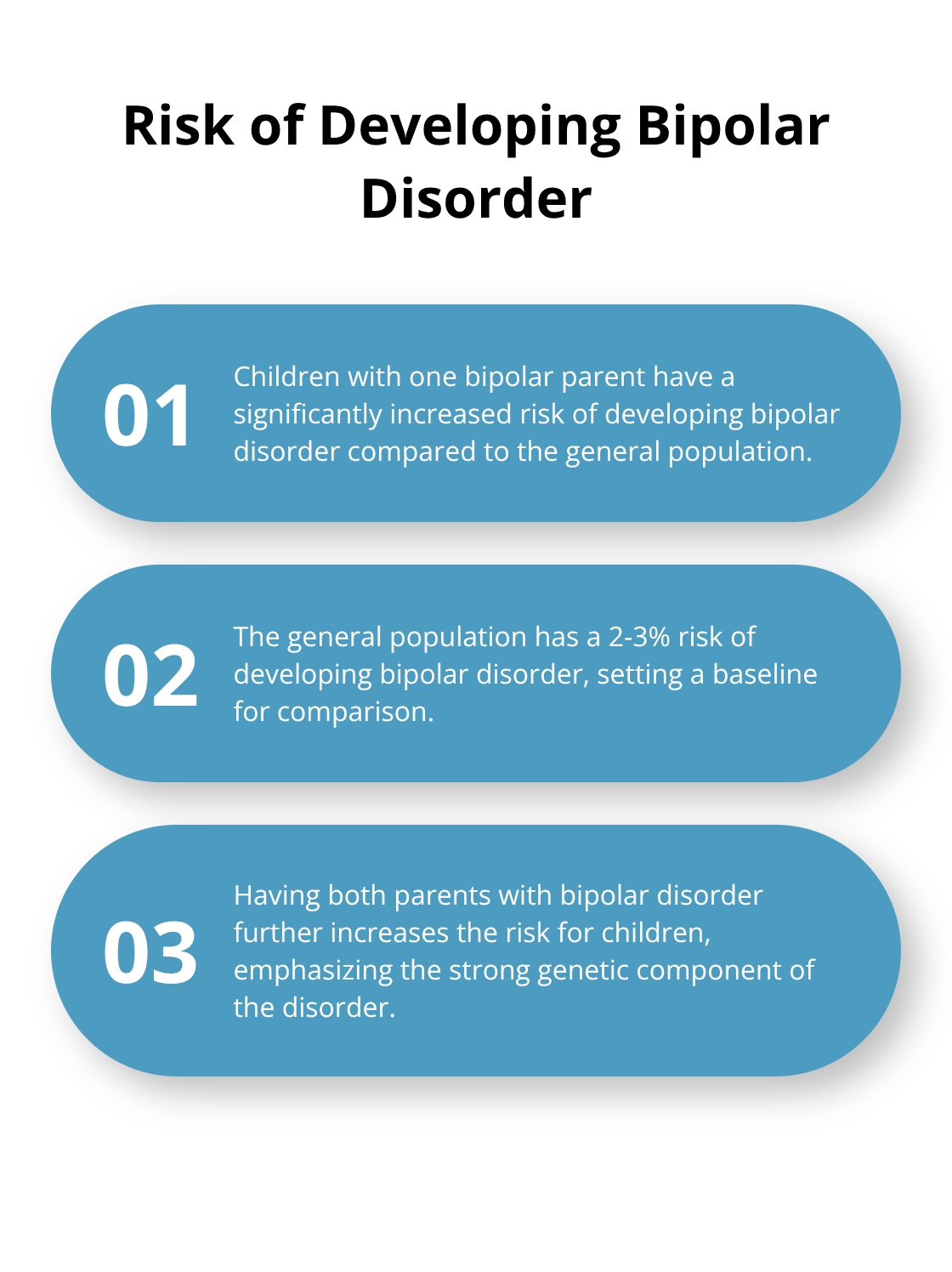 Ordered list chart comparing the risk of developing bipolar disorder in children with one bipolar parent versus the general population