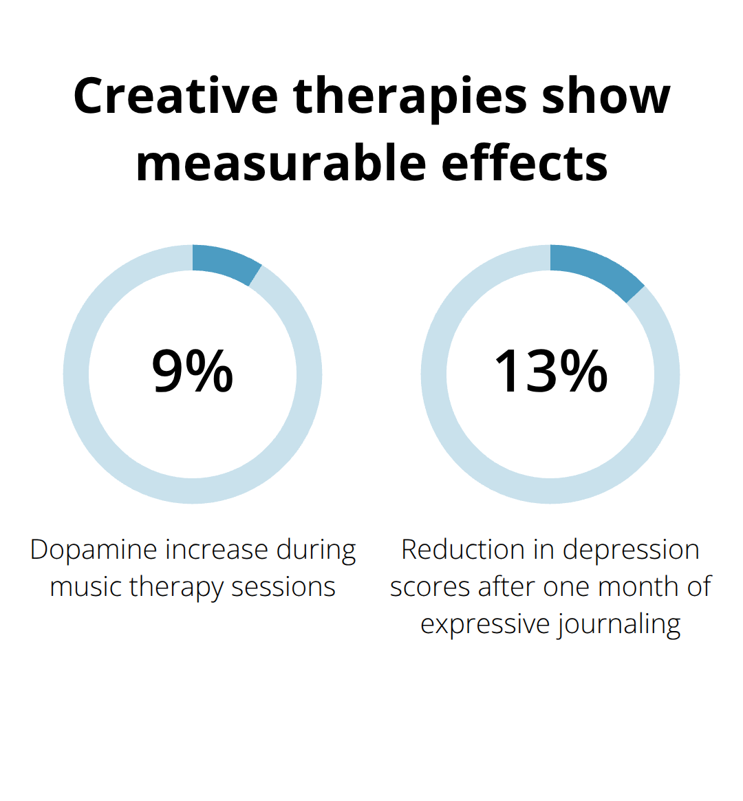 Measured changes from music and writing therapy on mood and neurochemistry - healing depression without drugs