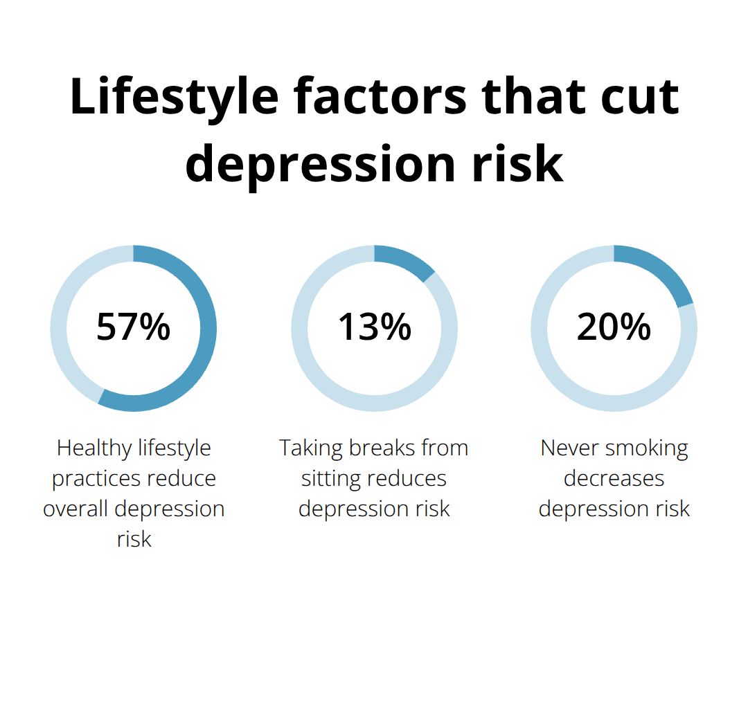 Risk reductions linked to healthy habits from the article