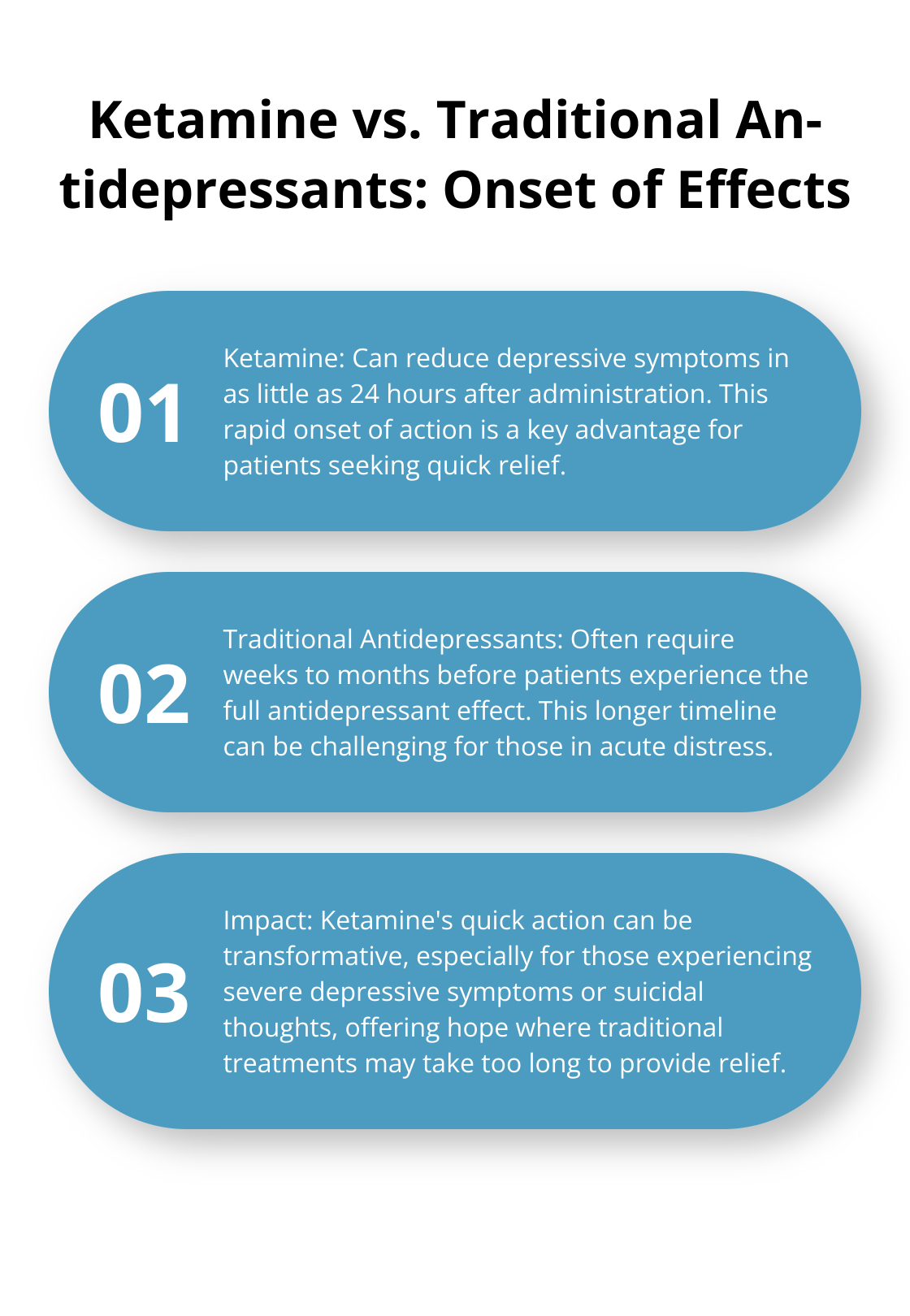 Ordered list comparing the rapid onset of ketamine's effects to the slower onset of traditional antidepressants for depression treatment - how long does ketamine work for depression