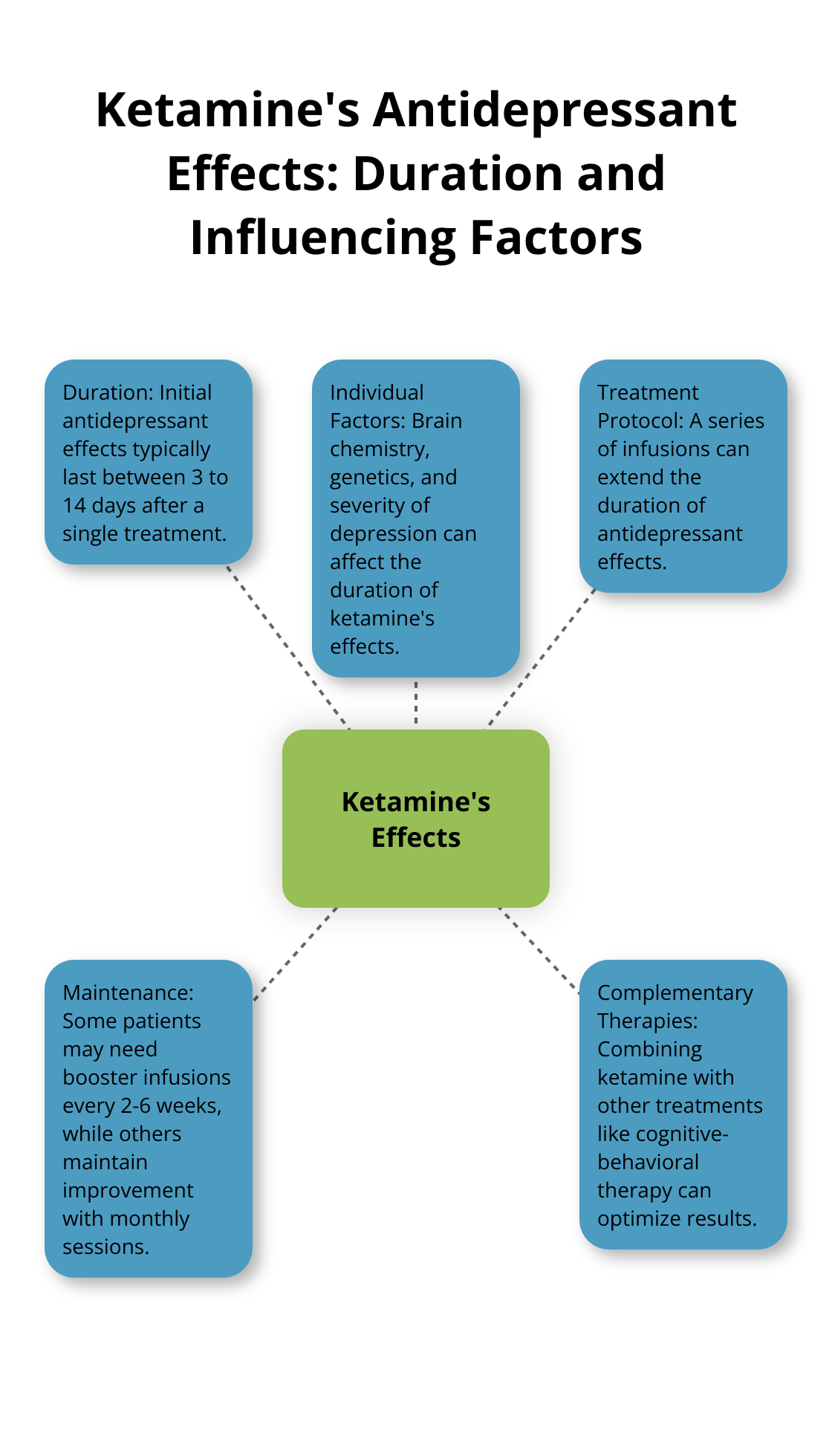 Hub and spoke chart showing the duration of ketamine's antidepressant effects and factors influencing it - how long does ketamine work for depression