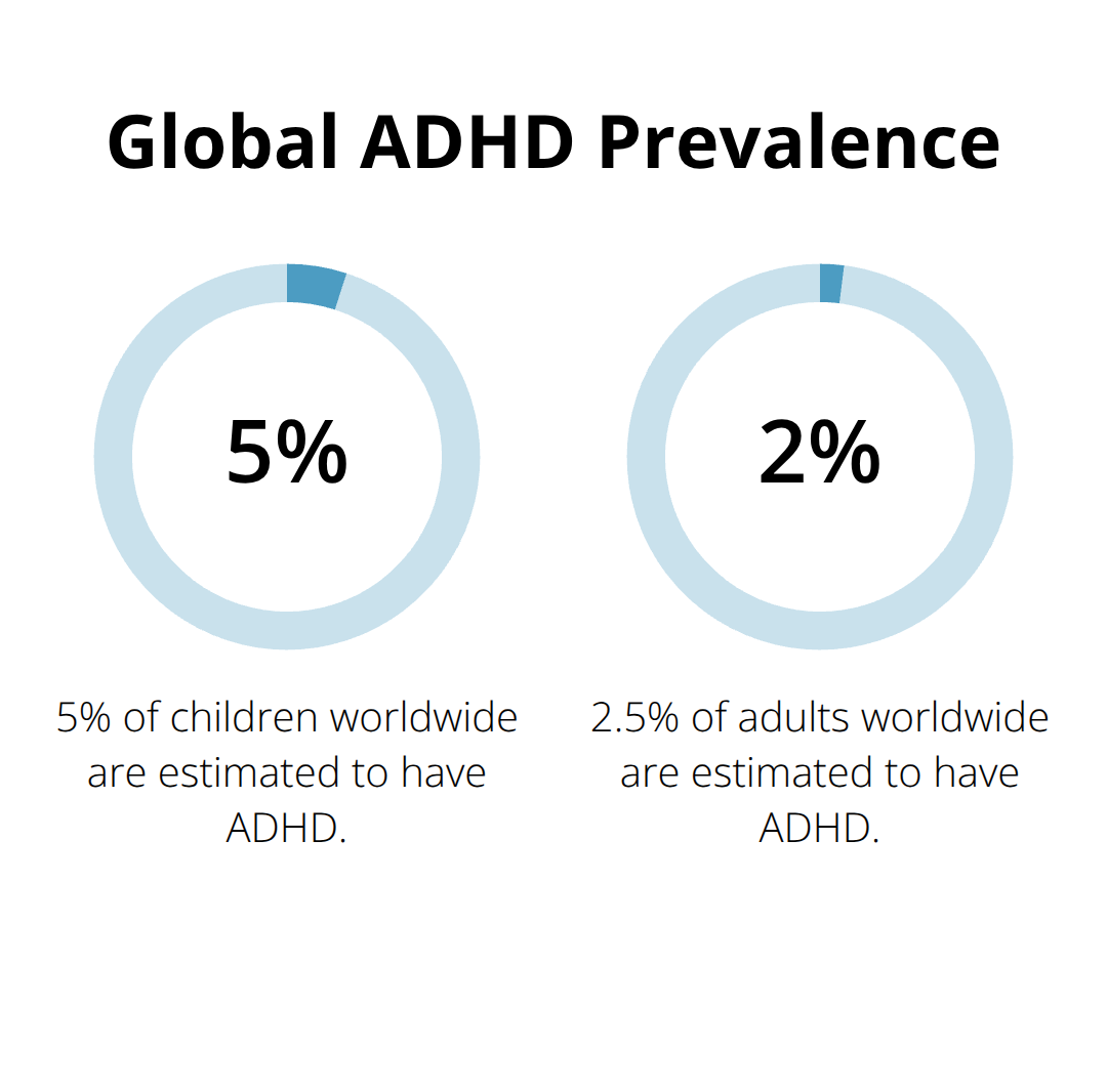 Chart showing ADHD prevalence: 5% in children and 2.5% in adults worldwide
