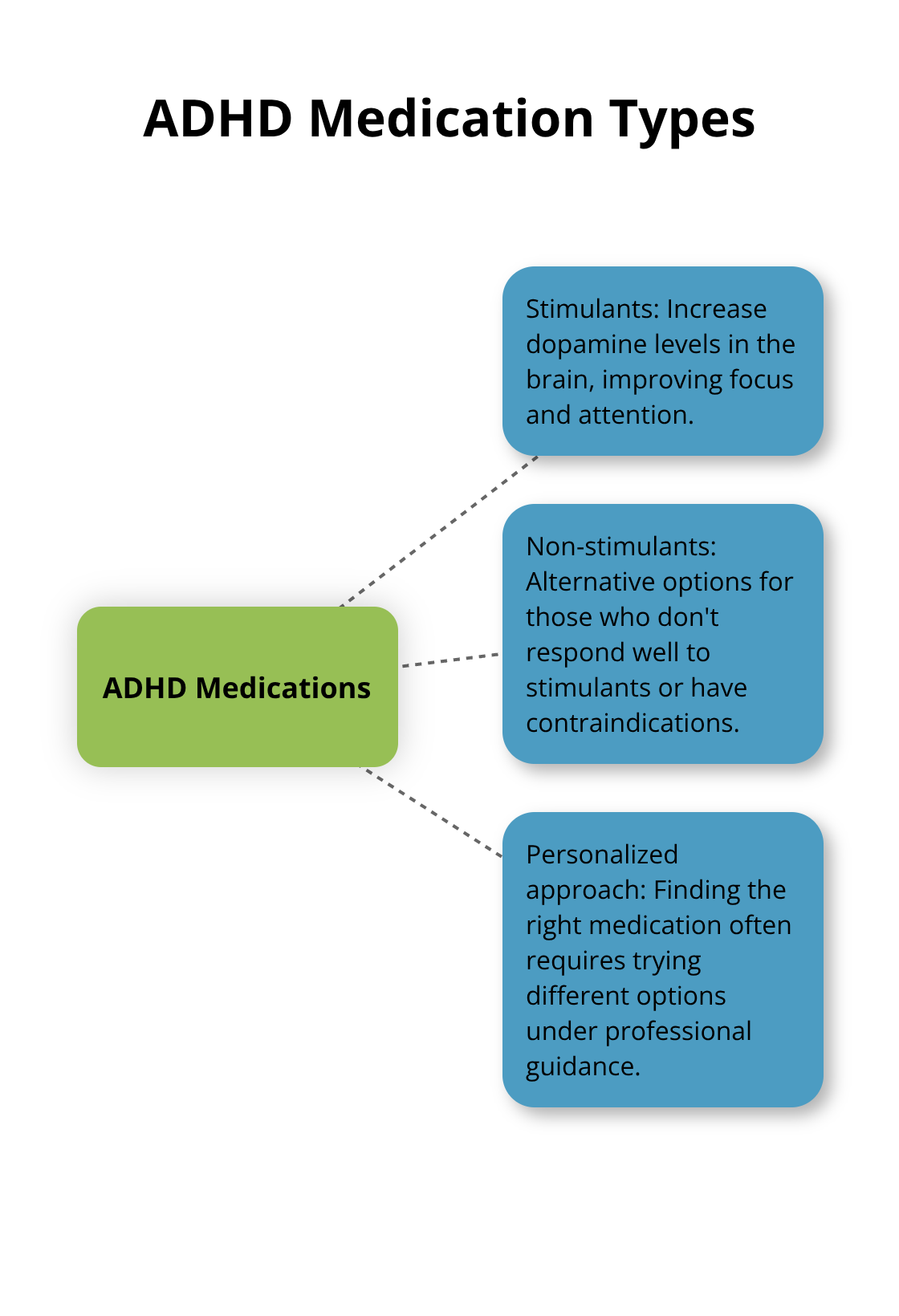 Hub and spoke chart showing stimulant and non-stimulant ADHD medications with their key features - how to adhd