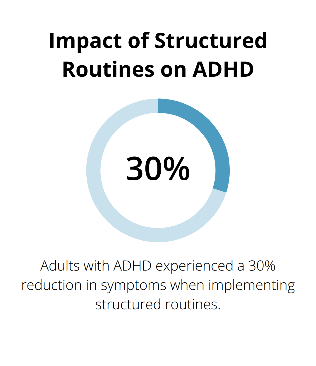 Chart showing 30% reduction in ADHD symptoms with structured routines - how to adhd