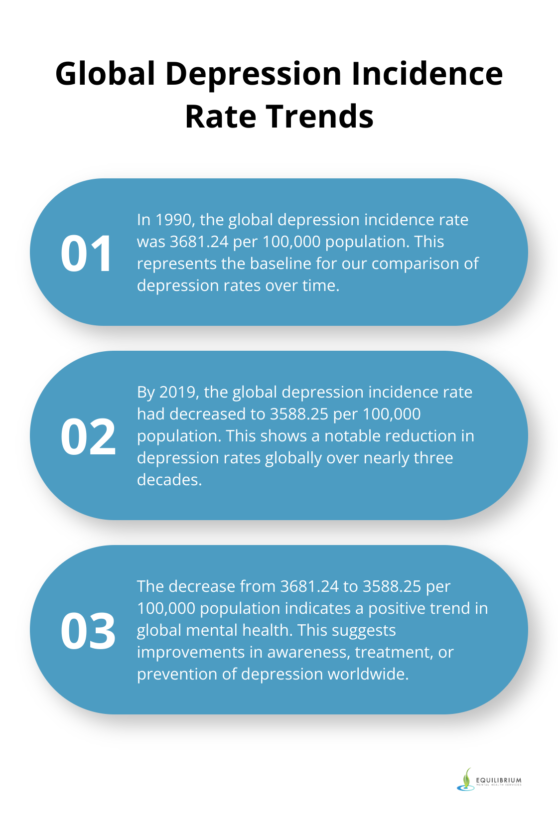 Chart showing the decrease in global depression incidence rate from 1990 to 2019 - how to battle depression