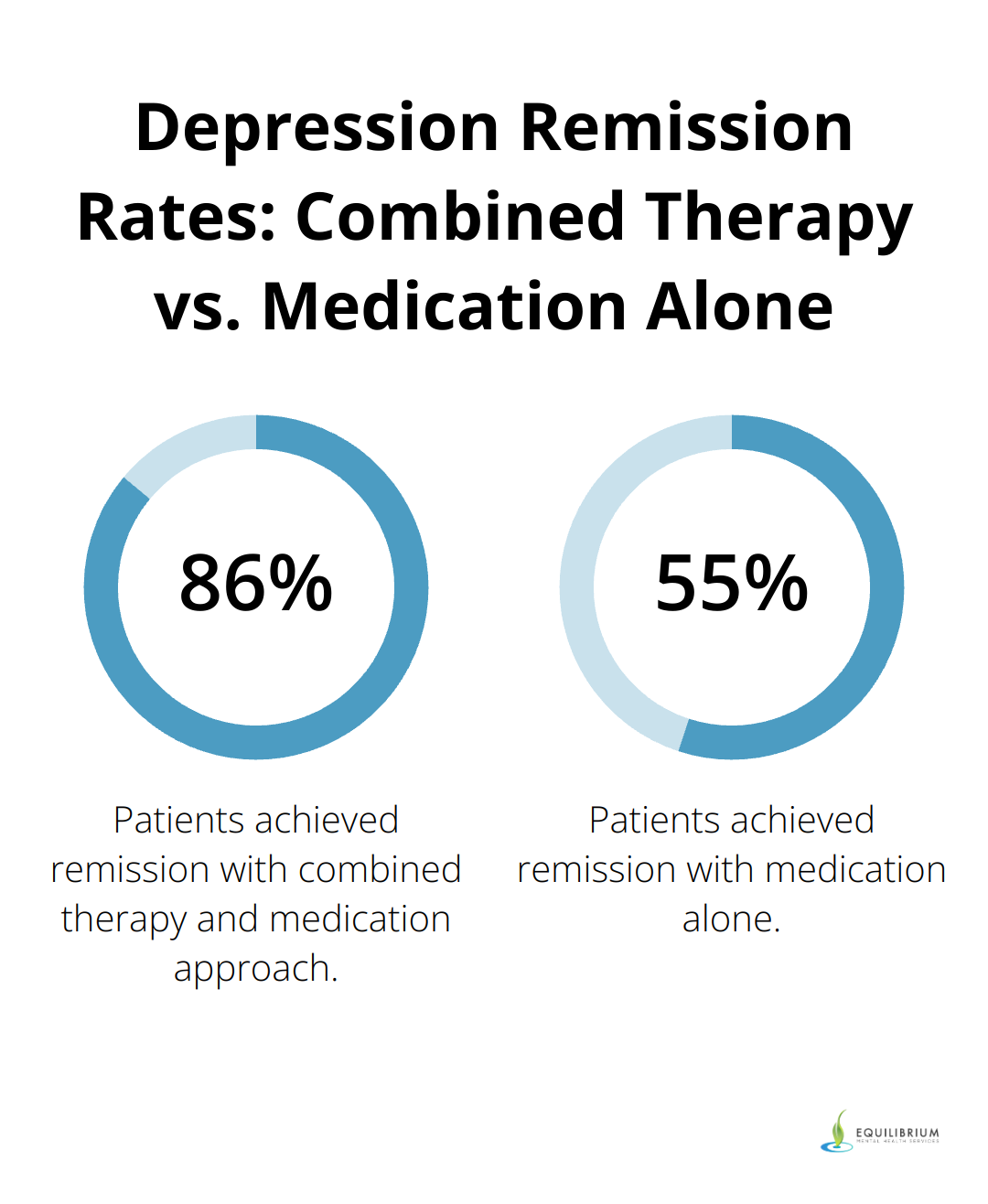 Chart comparing remission rates for combined therapy and medication (86%) versus medication alone (55%) in chronic depression treatment