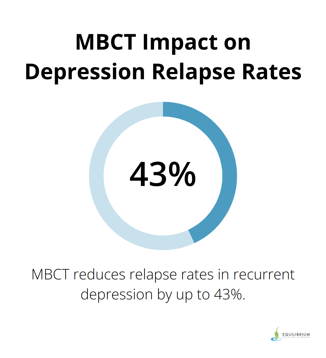Chart showing the reduction in depression relapse rates by up to 43% with Mindfulness-Based Cognitive Therapy (MBCT) - how to battle depression