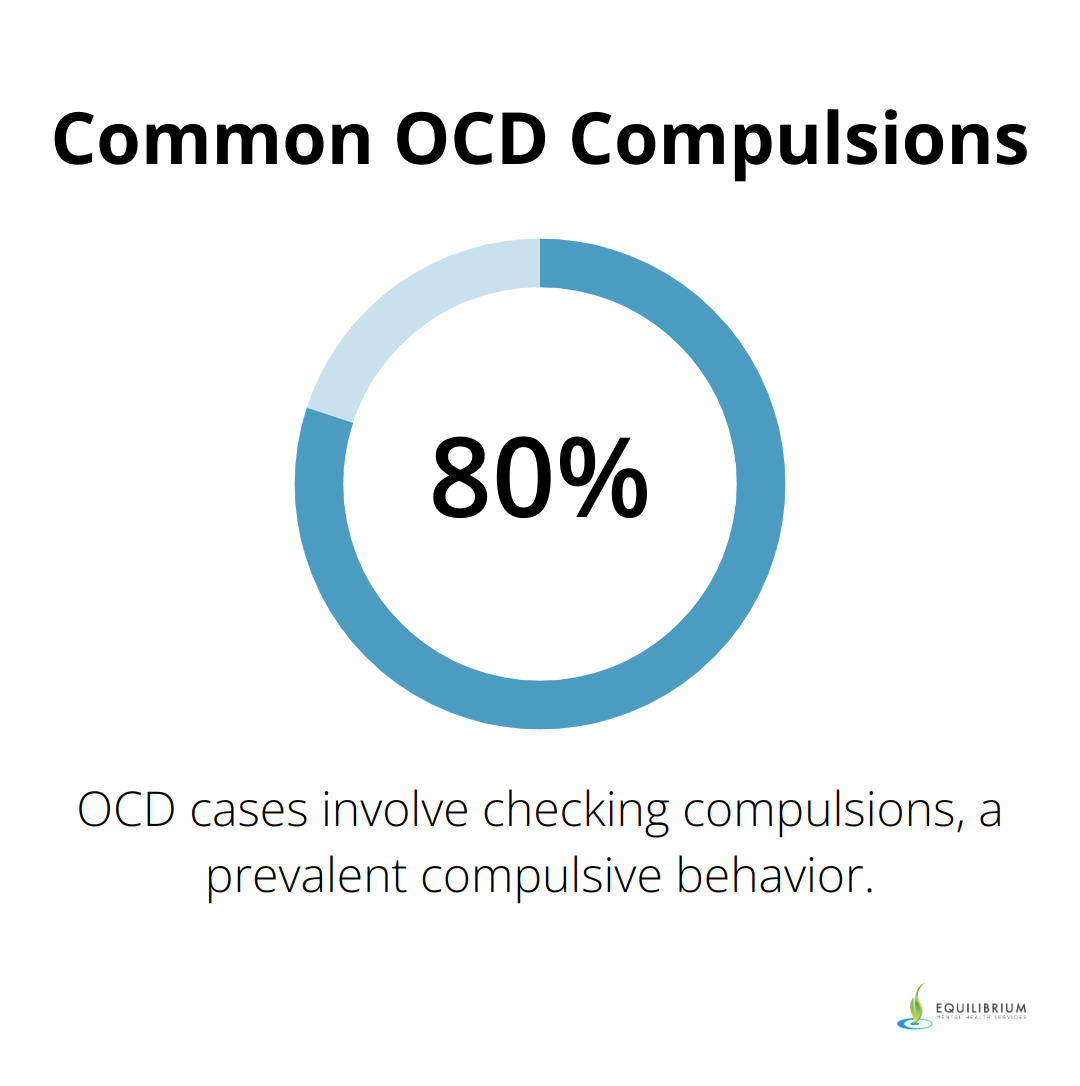 Pie chart showing 80% of OCD cases involve checking compulsions - how to break ocd cycle