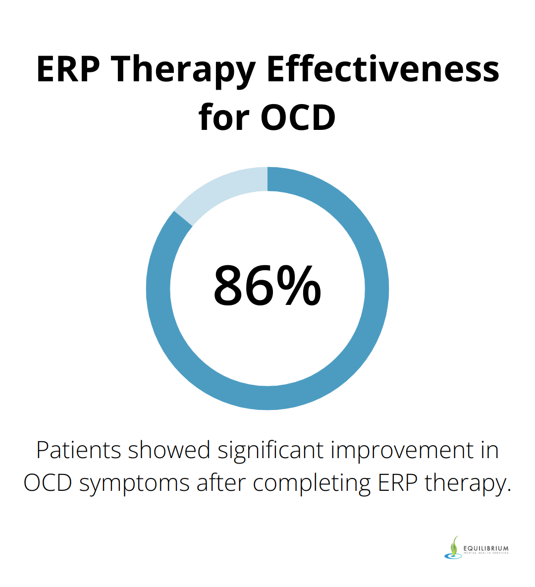 Bar chart showing 86% of patients experienced significant improvement in OCD symptoms after completing ERP therapy - how to break ocd cycle