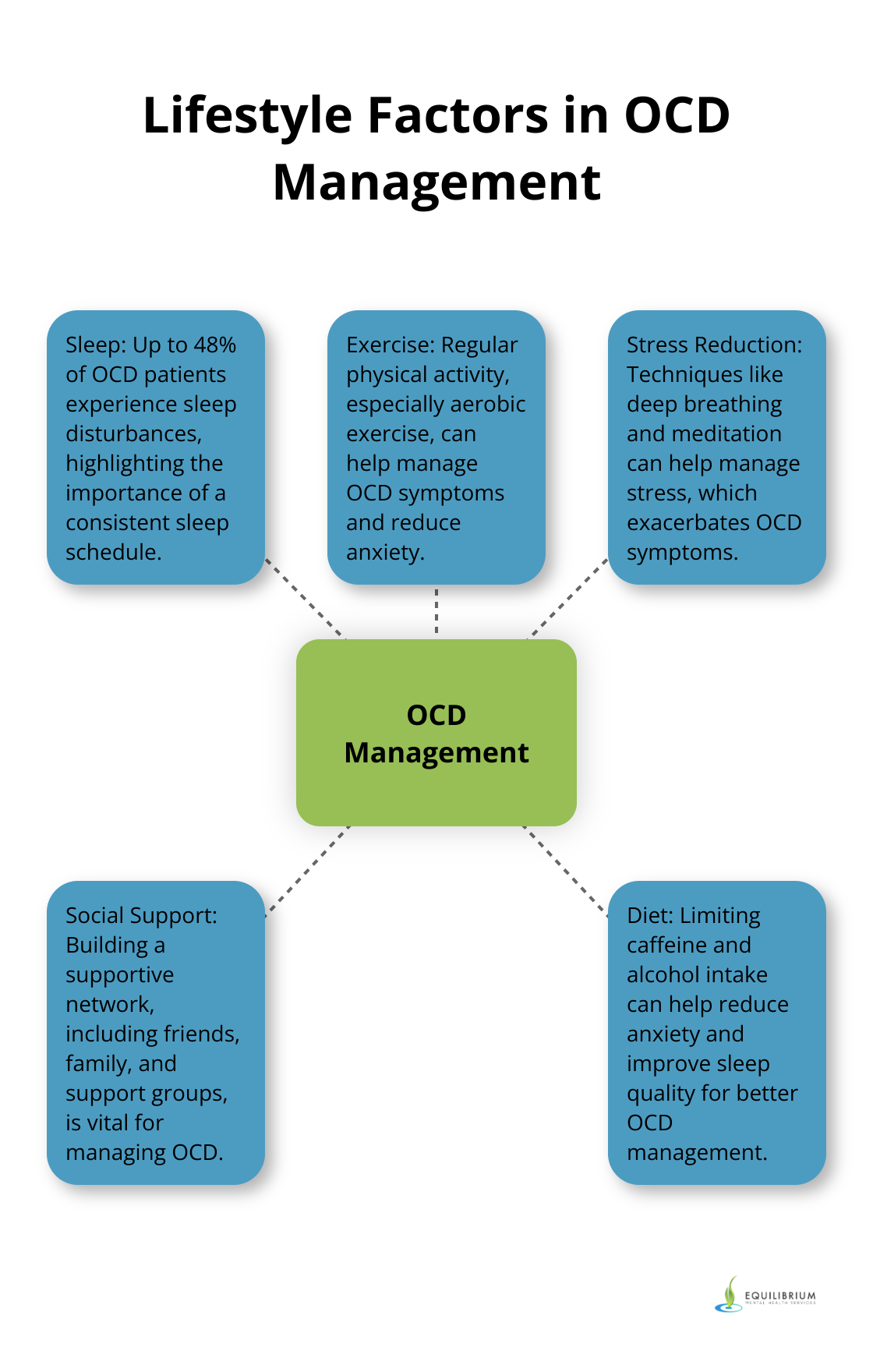 Hub and spoke chart showing sleep disturbances and other lifestyle factors affecting OCD management