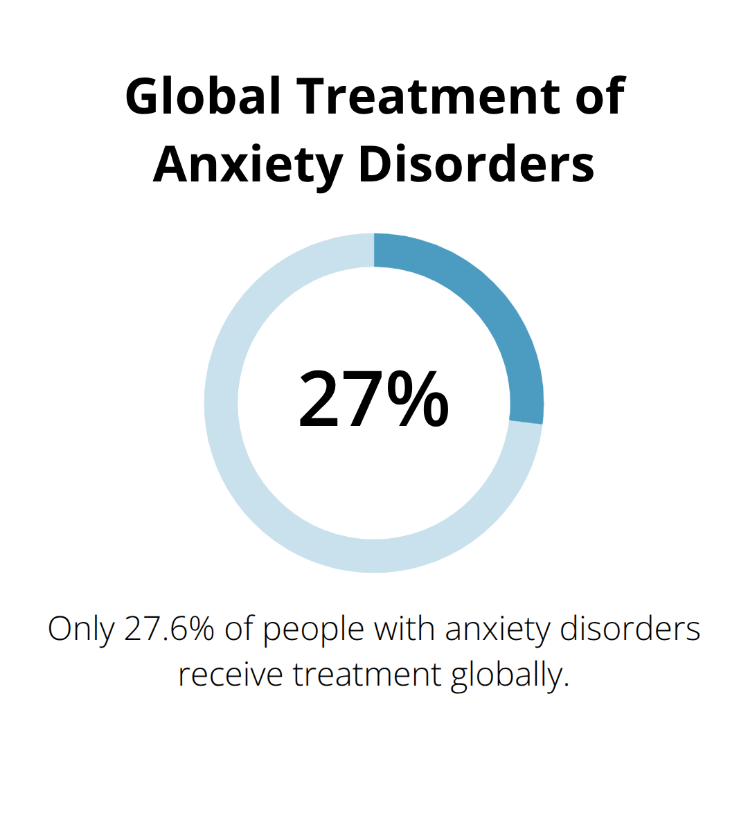 Pie chart showing 27.6% of people with anxiety disorders receive treatment globally - how to help someone suffering from anxiety