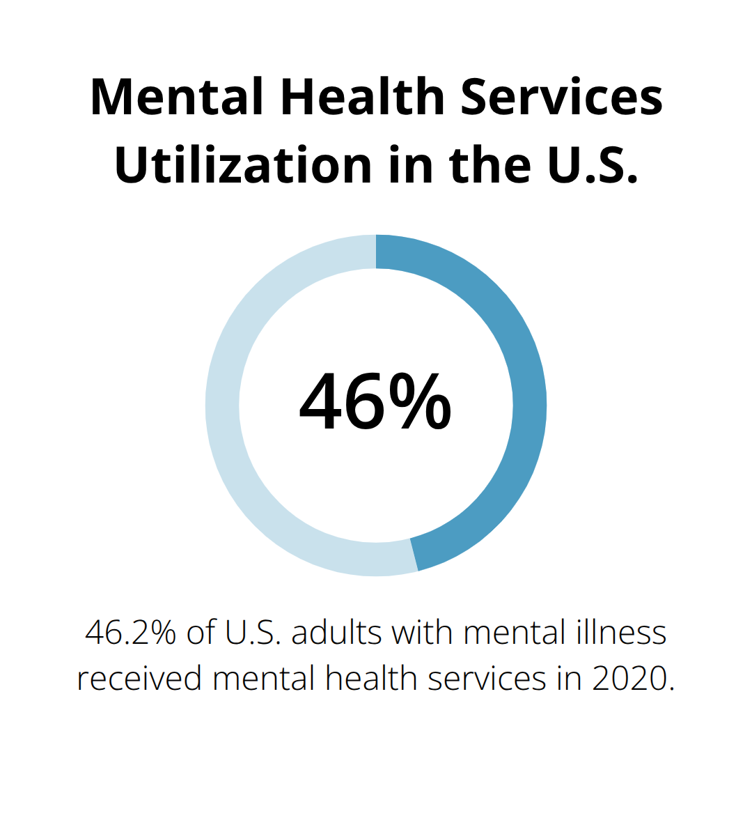 Pie chart showing 46.2% of U.S. adults with mental illness received mental health services in 2020