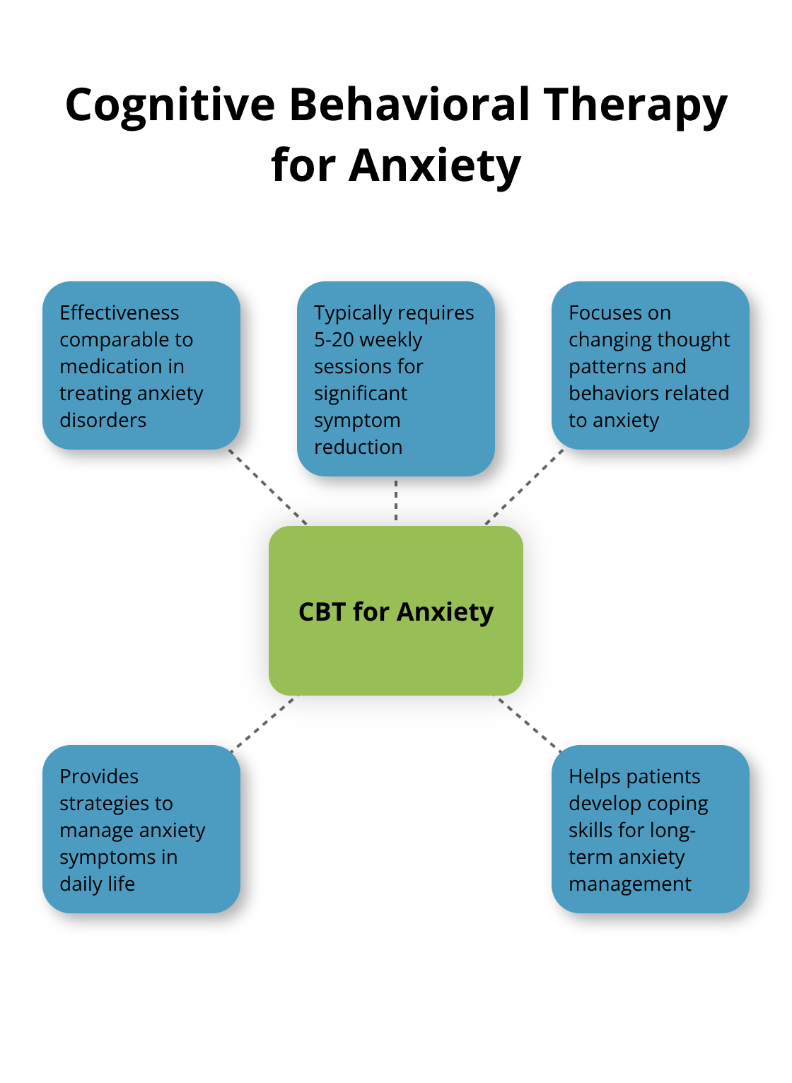 Hub and spoke chart showing key aspects of Cognitive Behavioral Therapy for anxiety treatment - how to help someone suffering from anxiety