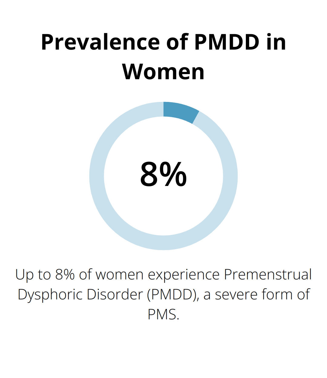 A percentage chart showing that up to 8% of women experience Premenstrual Dysphoric Disorder (PMDD)