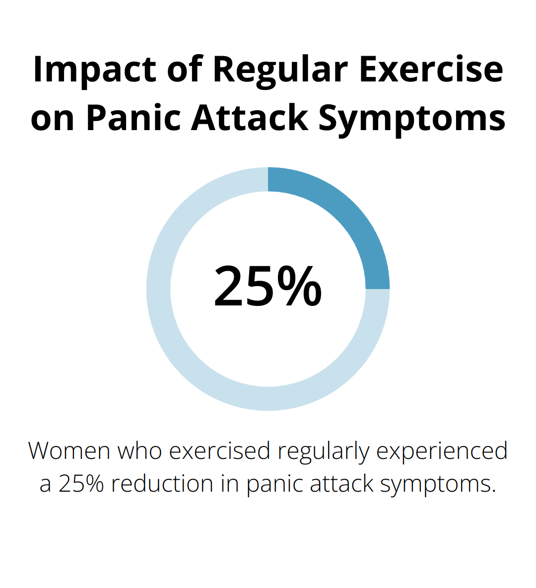 A percentage chart showing that women who exercised regularly experienced a 25% reduction in panic attack symptoms - how to stop hormonal panic attacks