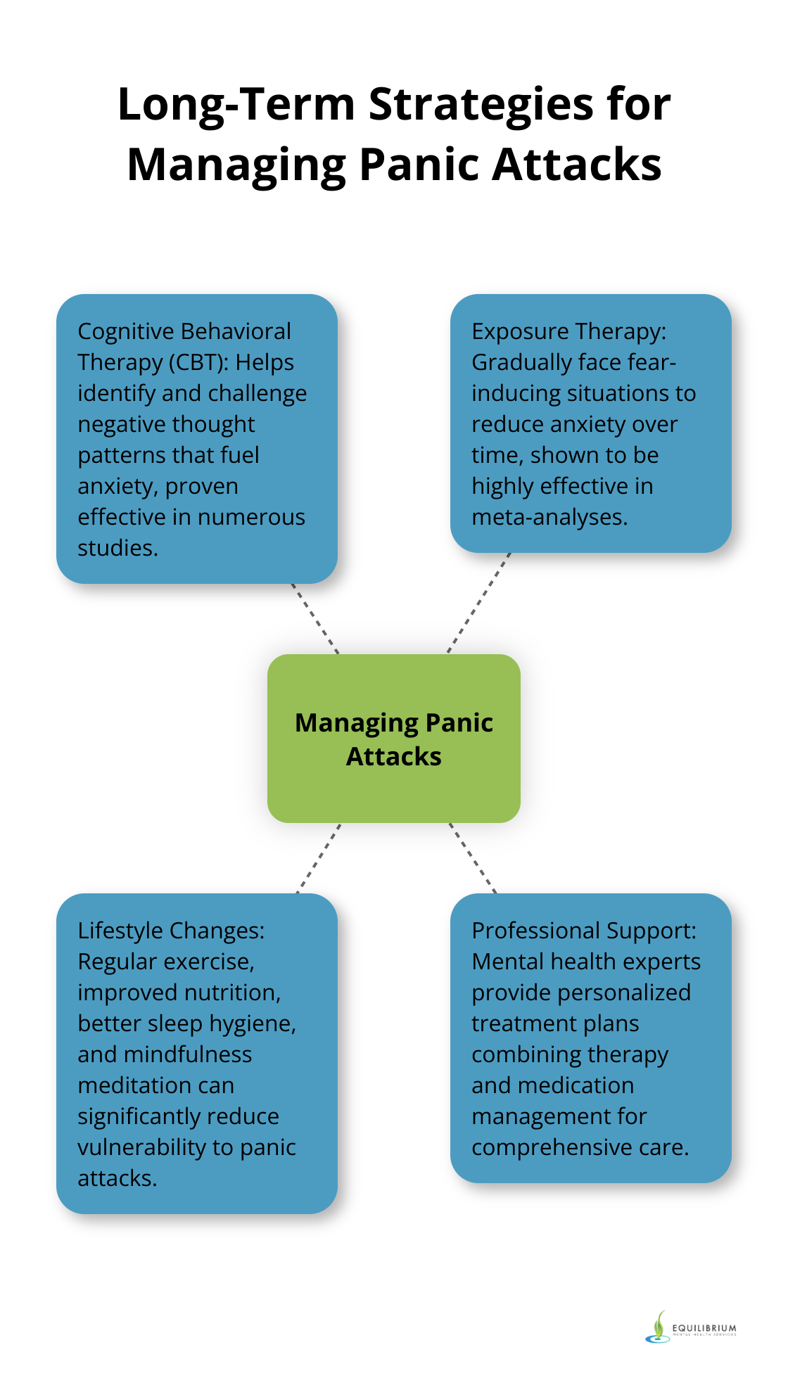 Hub and spoke chart showing various long-term strategies for managing panic attacks, including CBT, exposure therapy, and lifestyle changes - how to stop panic attacks in public