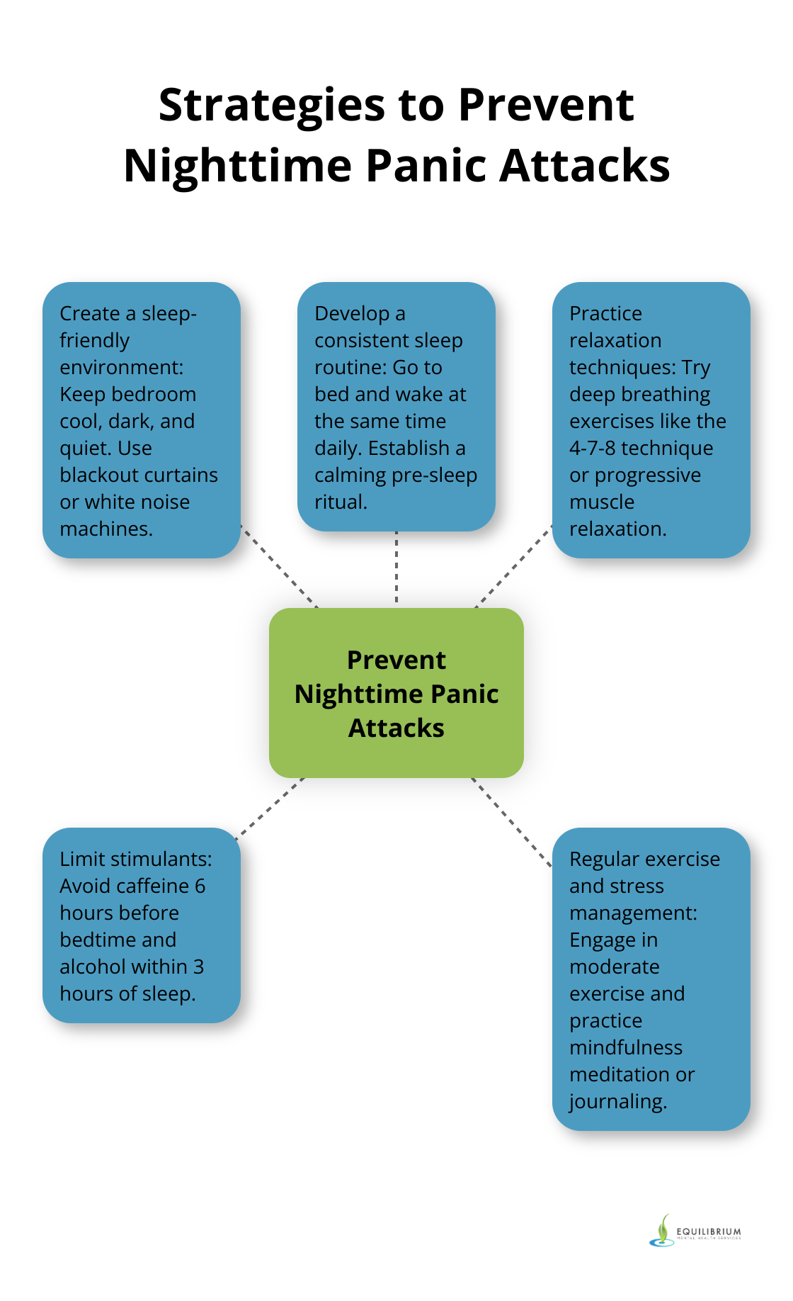 Hub and spoke chart showing strategies to prevent nighttime panic attacks: create a sleep-friendly environment, develop a consistent sleep routine, practice relaxation techniques, limit stimulants, and regular exercise and stress management. - how to stop panic attacks in sleep
