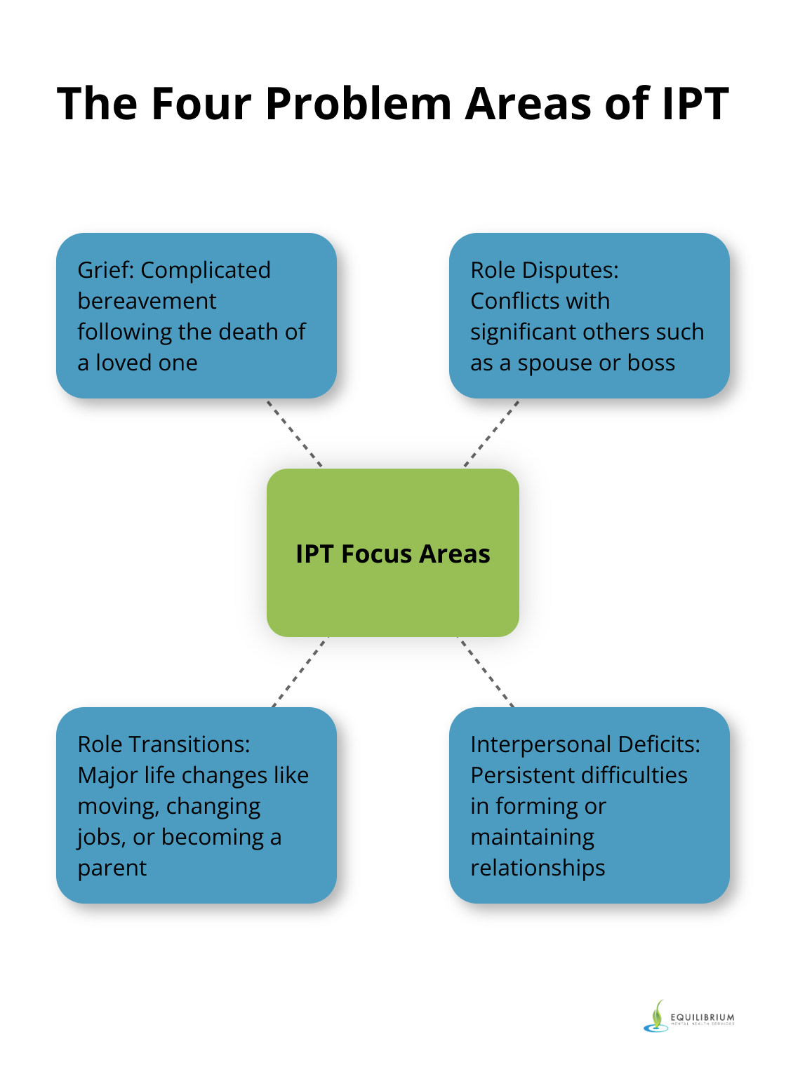 Hub and spoke diagram showing the four main problem areas addressed in Interpersonal Psychotherapy: Grief, Role Disputes, Role Transitions, and Interpersonal Deficits