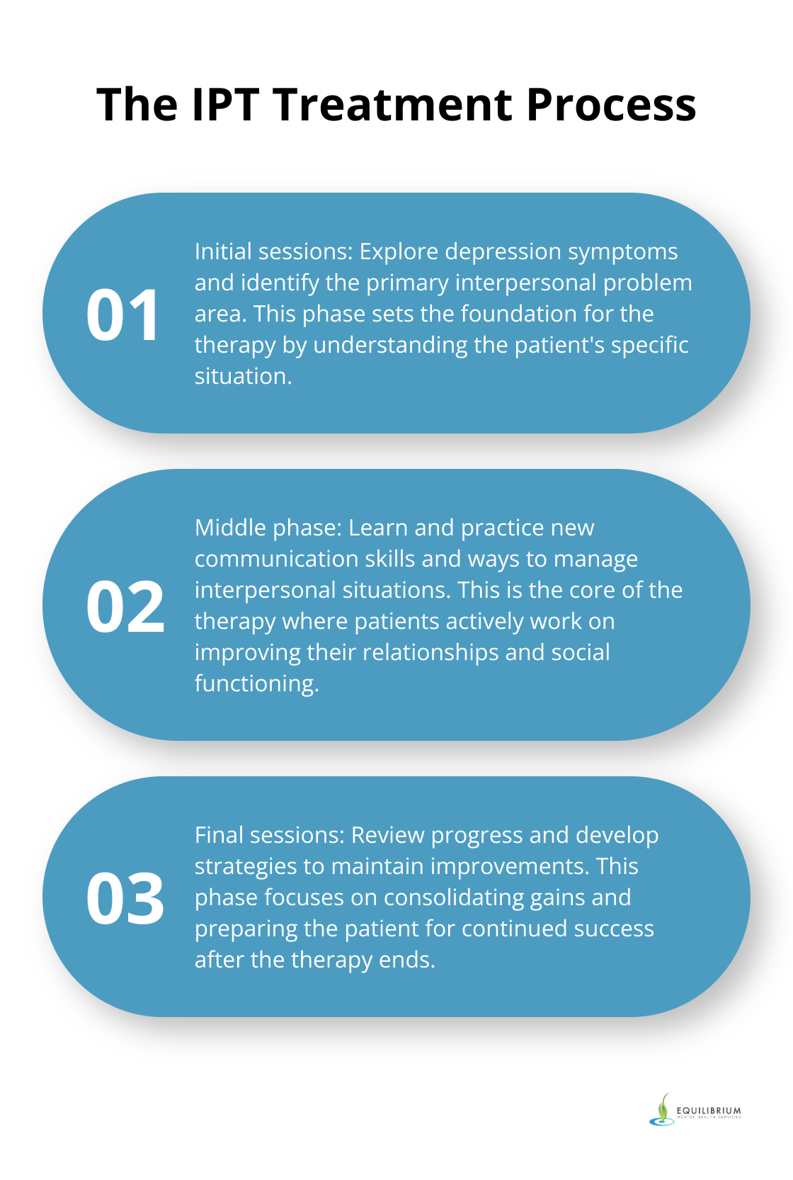 Ordered list chart showing the three phases of Interpersonal Psychotherapy treatment: Initial sessions, Middle phase, and Final sessions - interpersonal psychotherapy for depression