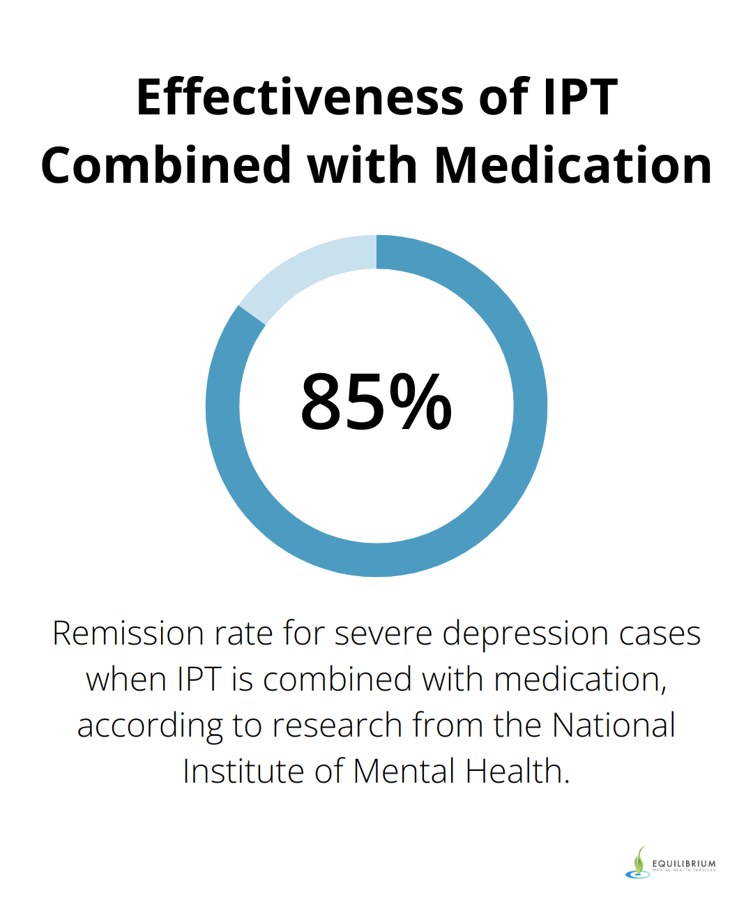 Percentage chart showing that the combination of IPT and medication can lead to remission rates as high as 85% for severe cases of depression - interpersonal psychotherapy for depression