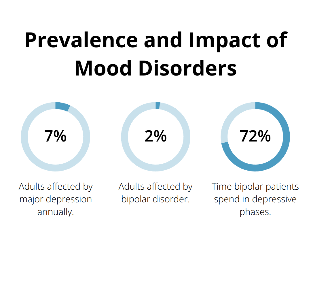 Chart showing the prevalence of major depression (7.1%) and bipolar disorder (2.8%) in adults, and the percentage of time bipolar patients spend in depressive phases (72%). - is bipolar worse than depression