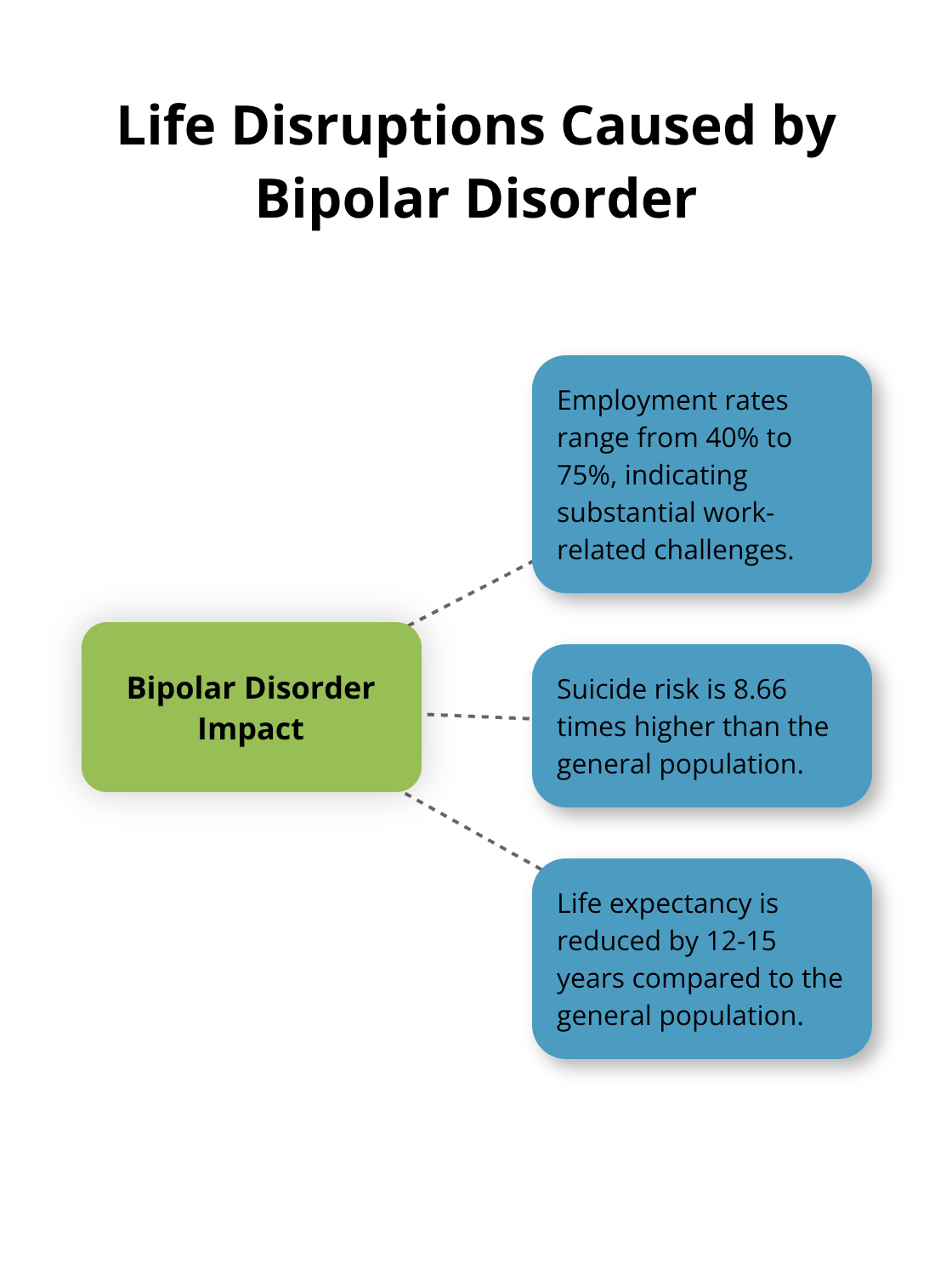 Hub and spoke chart illustrating major life disruptions caused by bipolar disorder, including employment rates, suicide risk, and reduced life expectancy. - is bipolar worse than depression