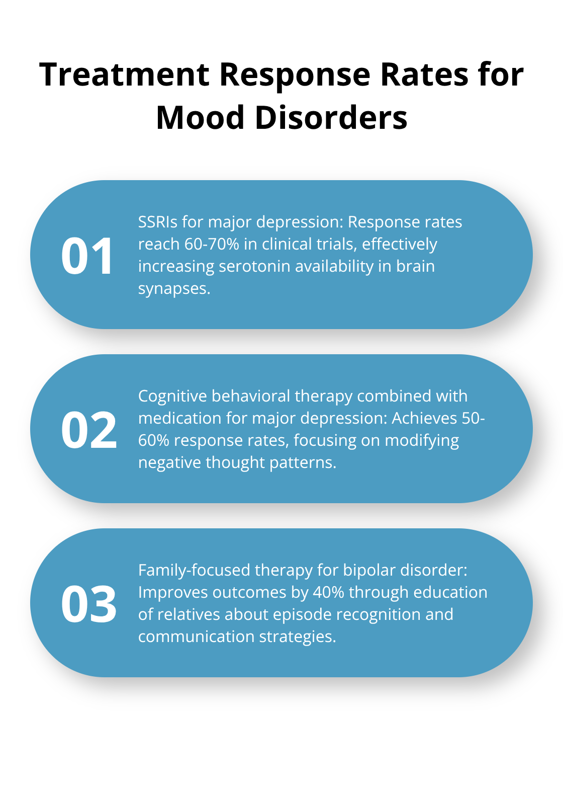 Ordered list chart showing response rates for different treatment approaches for depression and bipolar disorder.