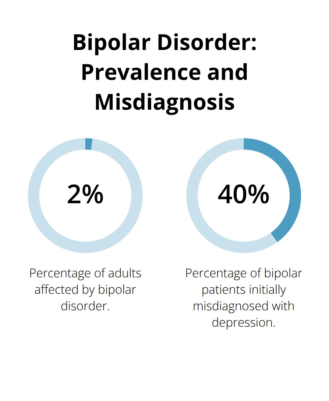 Chart showing 2.8% of adults affected by bipolar disorder and 40% receiving initial misdiagnosis as depression - is it bipolar or depression