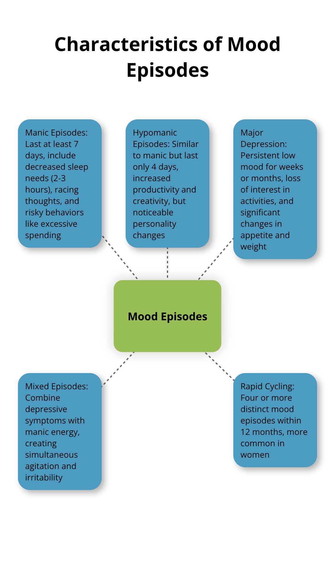 Hub and spoke chart illustrating the key characteristics of manic, hypomanic, and major depressive episodes in bipolar disorder and depression - is it bipolar or depression