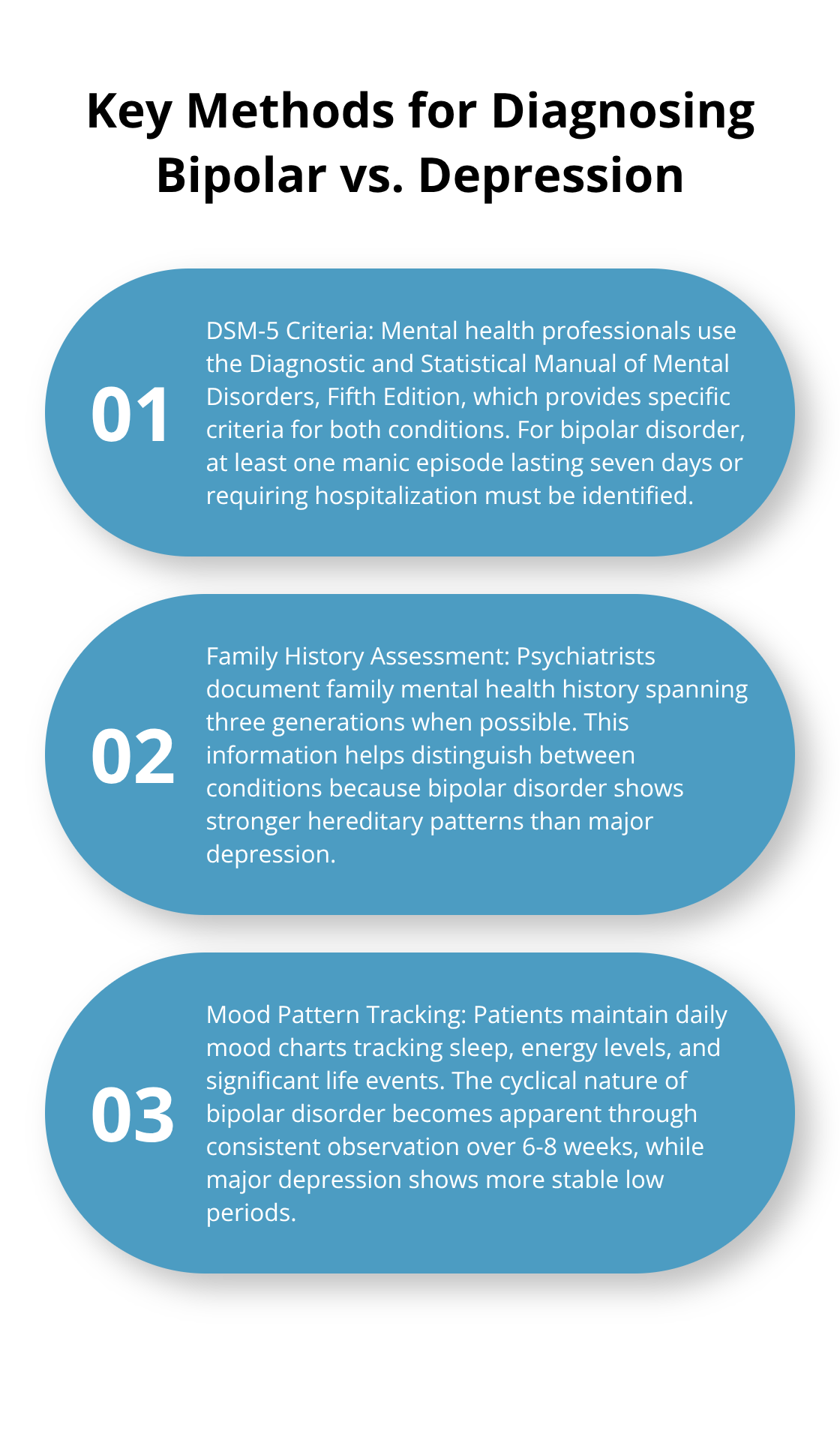 Ordered list chart showing three key methods doctors use to diagnose bipolar disorder versus depression