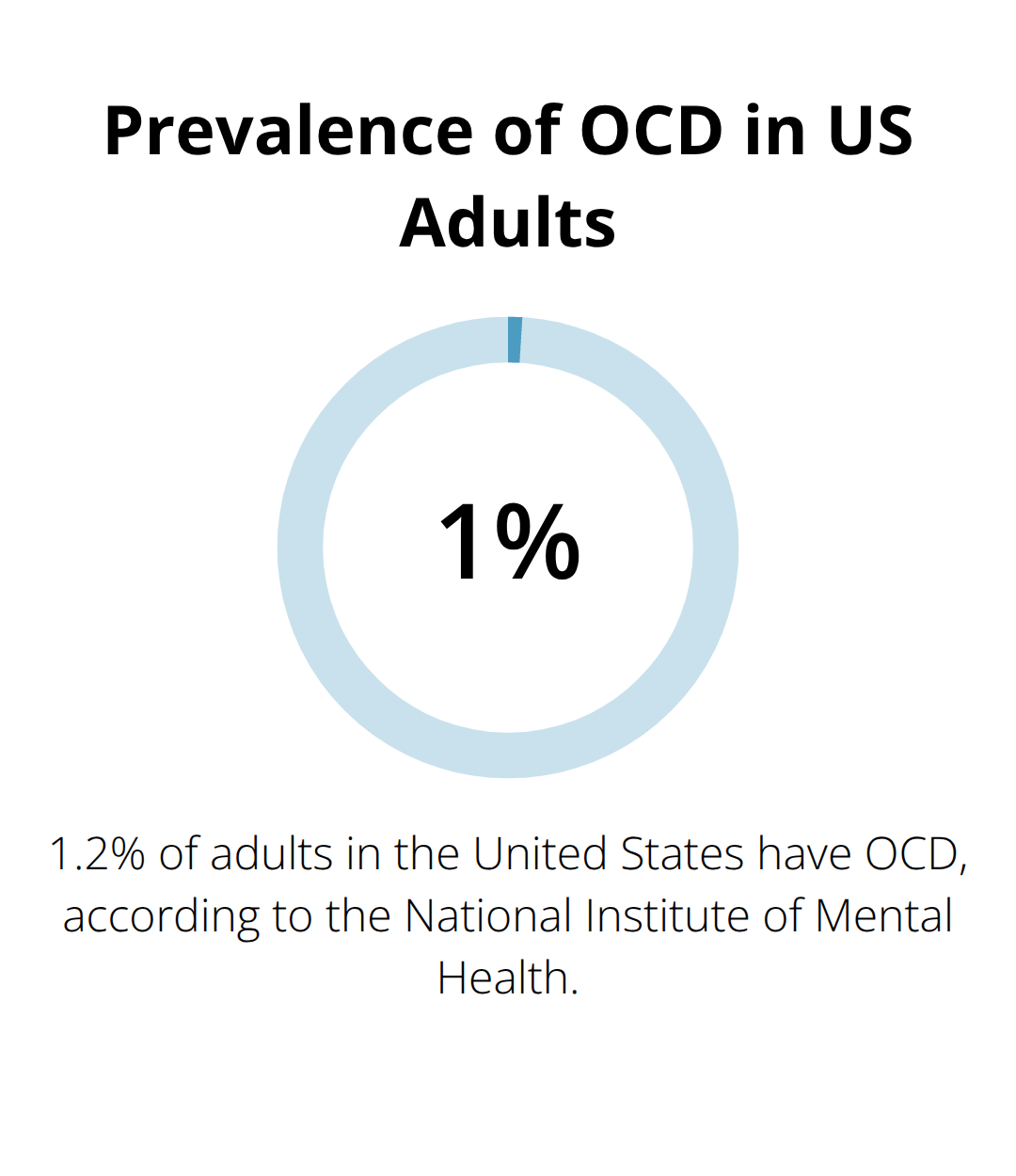 Infographic showing 1.2% of US adults have OCD - is talk therapy good for OCD