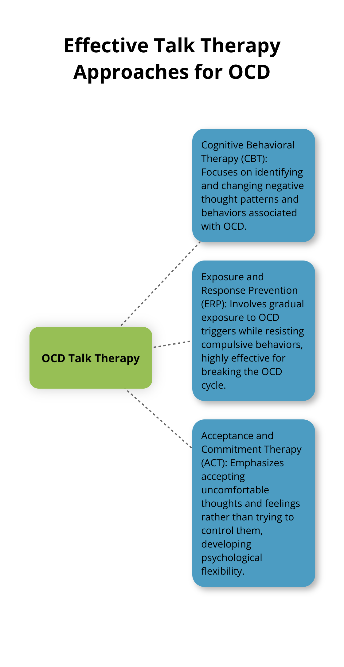 Hub and spoke diagram showing CBT, ERP, and ACT as effective talk therapy approaches for OCD