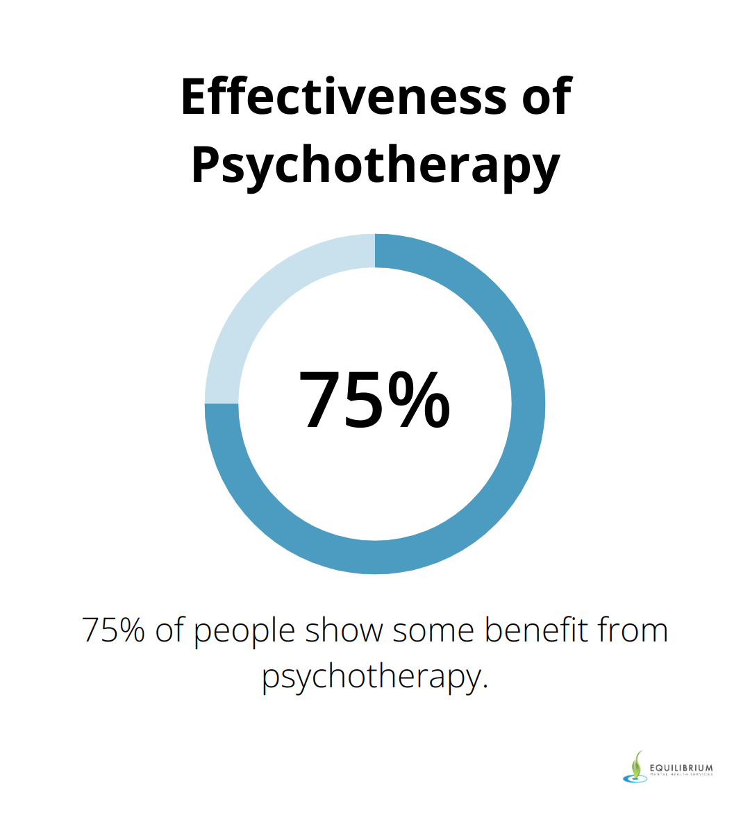 Chart showing 75% of people benefit from psychotherapy - is therapy considered psychiatric treatment