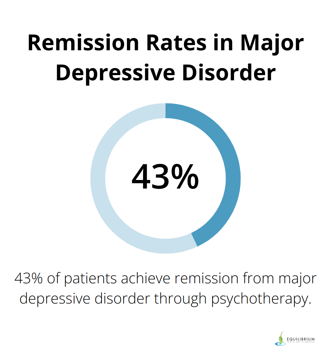 Chart showing 43% remission rate from major depressive disorder across all forms of psychotherapy