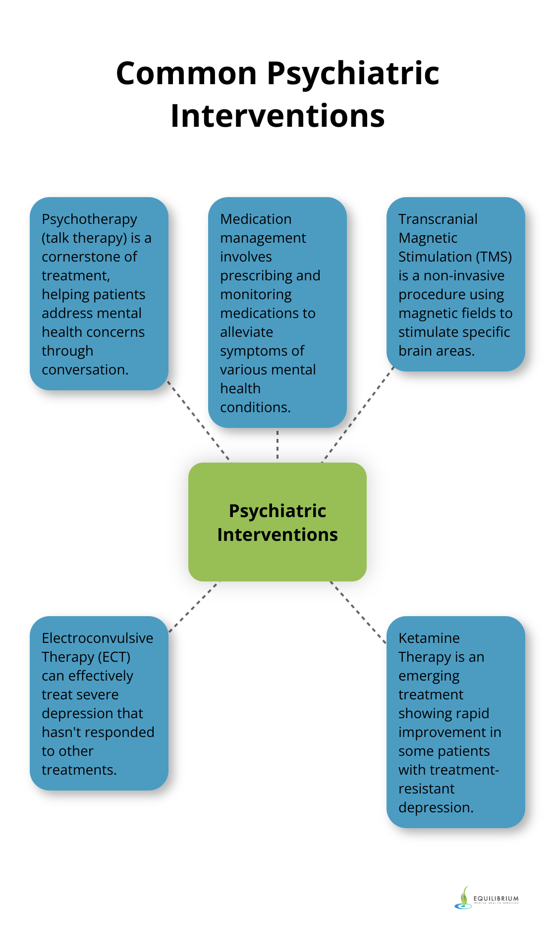 Hub and spoke chart showing various psychiatric interventions including psychotherapy, medication, TMS, ECT, and ketamine therapy - is therapy considered psychiatric treatment