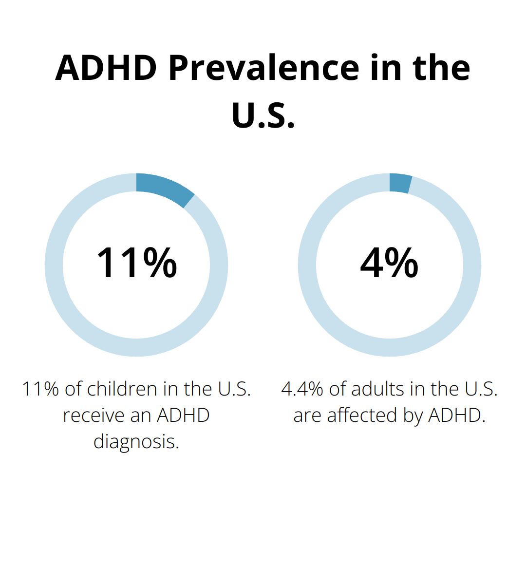 Chart showing ADHD prevalence: 11% in children and 4.4% in adults - managing adhd without medication
