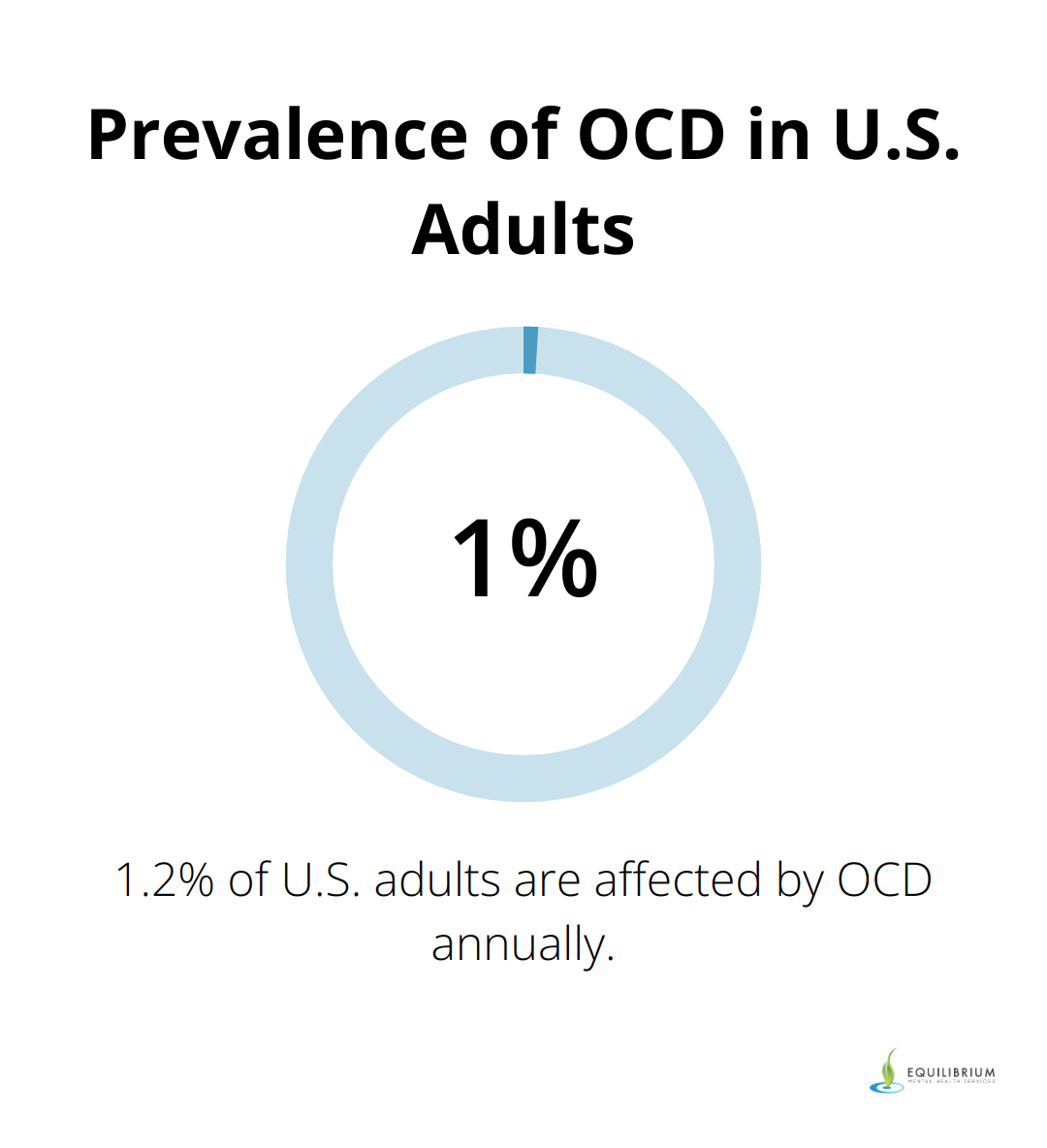 A percentage chart showing that 1.2% of U.S. adults are affected by OCD annually - medication for ocd and depression