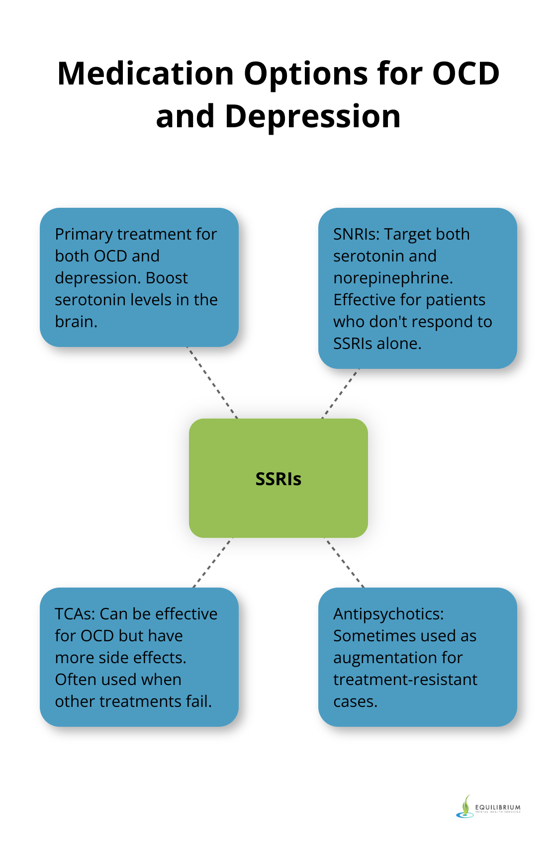 A hub and spoke chart showing SSRIs as the primary treatment for OCD and depression, with other medication types as alternative options - medication for ocd and depression