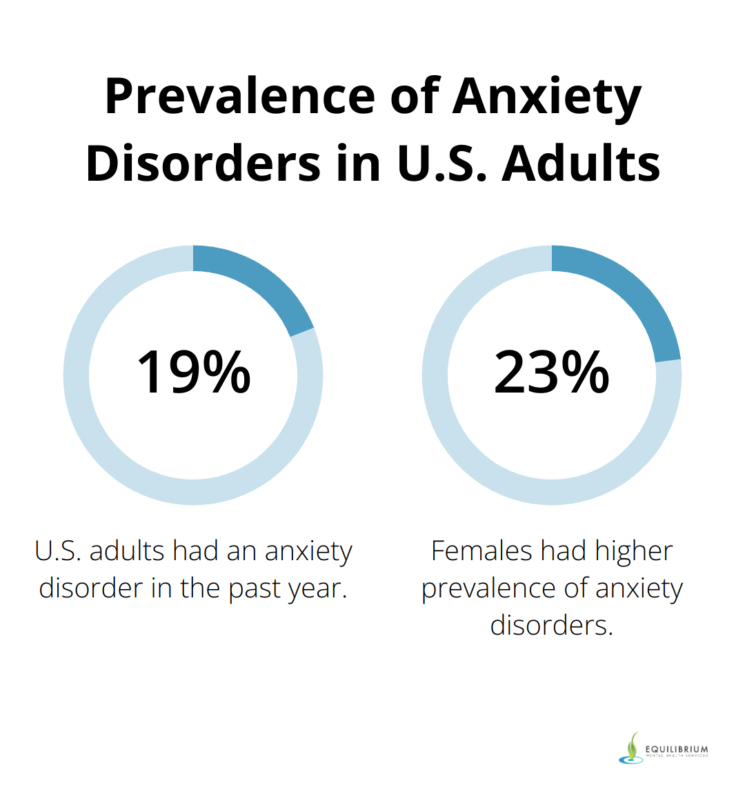 Chart showing 19.1% of U.S. adults had an anxiety disorder in the past year, with higher prevalence in females (23.4%) than males - meditation for anxiety and panic attacks