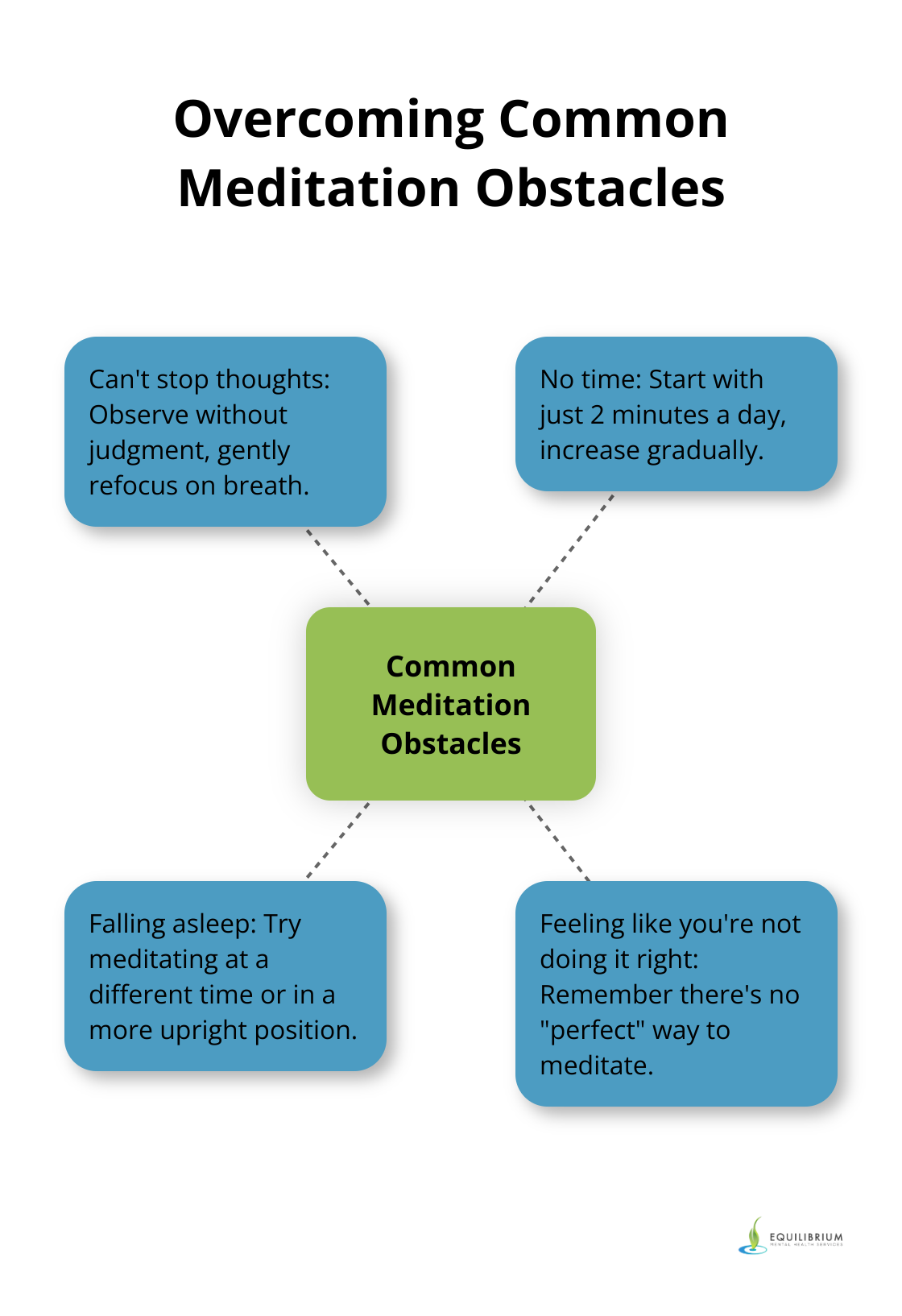 Hub and spoke chart showing common meditation obstacles and strategies to overcome them