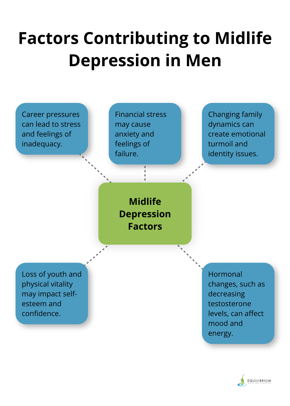 Hub and spoke chart showing five key factors contributing to midlife depression in men - midlife depression men
